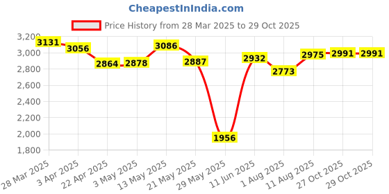 firstcry.com Bergner Odin 28cm Iron Grill Plate, Round Grilled Plate with Wooden Handle bergner Price History Graph from 28 Mar 2025 to 29 Oct 2025