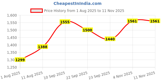 firstcry.com Bergner Olive Garden Stainless Steel 3 Pcs Knife Set bergner Price History Graph from 1 Aug 2025 to 7 Nov 2025