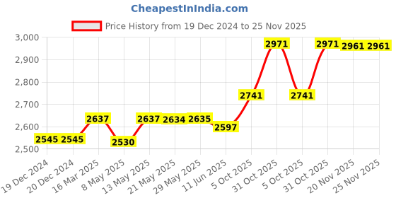 firstcry.com Bergner Pura Globe Stainless Steel Pressure Cooker with Outer Lid, 3.5 L bergner Price History Graph from 19 Dec 2024 to 24 Nov 2025