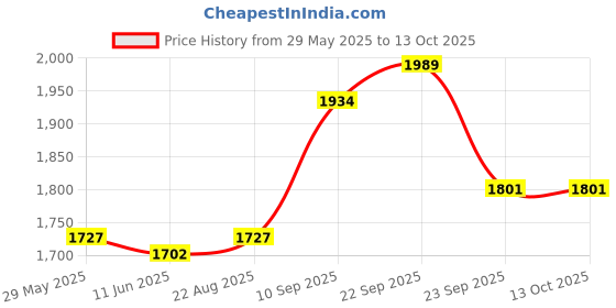 firstcry.com Bergner Pura Stainless Steel Pressure Cooker with Outer Lid, 1.5 L bergner Price History Graph from 29 May 2025 to 13 Oct 2025