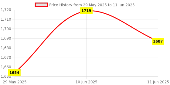 firstcry.com Bergner Ribera Non-Stick Set of 4 Cookware Set - Induction Bottom - Red bergner Price History Graph from 29 May 2025 to 11 Jun 2025