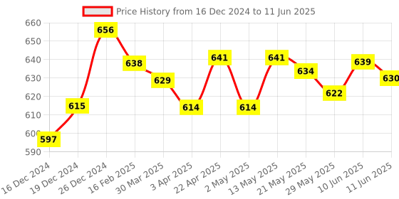 firstcry.com Bergner Smart Lock Borosilicate Rectangular Food Container 1.5 L bergner Price History Graph from 16 Dec 2024 to 11 Jun 2025