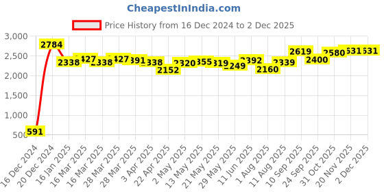 firstcry.com Bergner Sorrento Stainless Steel Outer Lid Pressure Cooker Combo, 2 Litres & 3 Litres bergner Price History Graph from 16 Dec 2024 to 2 Dec 2025