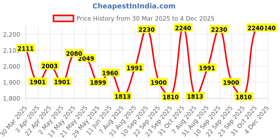 firstcry.com Bergner Sorrento Stainless Steel Pressure Cooker with Outer Lid, 5 Litres bergner Price History Graph from 30 Mar 2025 to 3 Dec 2025