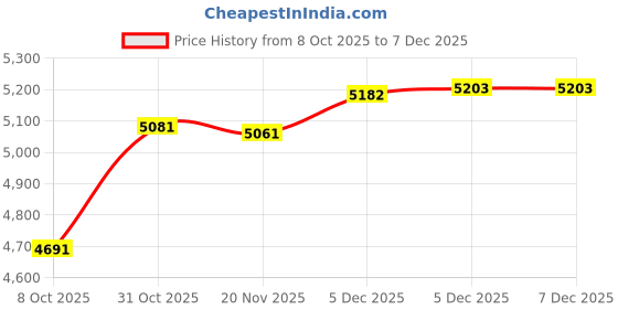firstcry.com Bergner Trimax ORB Triply Stainless Steel 5.5 Litre Belly Shape Outer Lid Pressure Cooker with Extra Glass Lid - Induction Bottom bergner Price History Graph from 8 Oct 2025 to 5 Dec 2025