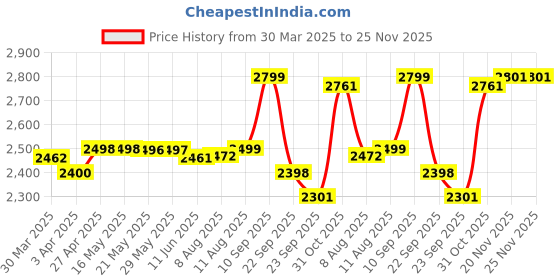 firstcry.com Bergner Trimax Triply Stainless Steel Pressure Cooker with Outer Lid, 1.5 L bergner Price History Graph from 30 Mar 2025 to 25 Nov 2025