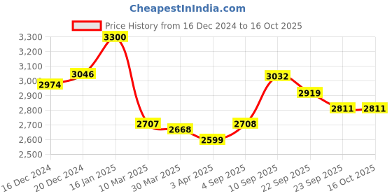 firstcry.com Bergner Trimax Triply Stainless Steel Pressure Cooker with Outer Lid, 2 L bergner Price History Graph from 16 Dec 2024 to 15 Oct 2025
