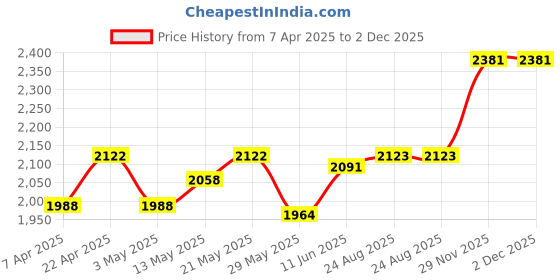 firstcry.com Bergner Tripro Triply Cook & Serve Casserole/ Biryani Pot/ Handi with Stainless Steel Lid, 22 cm, 4.2 Litre bergner Price History Graph from 7 Apr 2025 to 1 Dec 2025