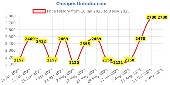 firstcry.com Bergner Tripro Triply Cook & Serve Casserole/ Biryani Pot/ Handi with Stainless Steel Lid, 24 cm, 5.5 L bergner Price History Graph from 16 Jan 2025 to 8 Nov 2025