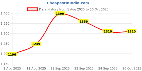 firstcry.com Bergner Tripro Triply Stainless Steel 2 Pcs Tasra Set, 20cm / 2 L and 22cm / 2.5 L - Induction Bottom bergner Price History Graph from 1 Aug 2025 to 19 Oct 2025