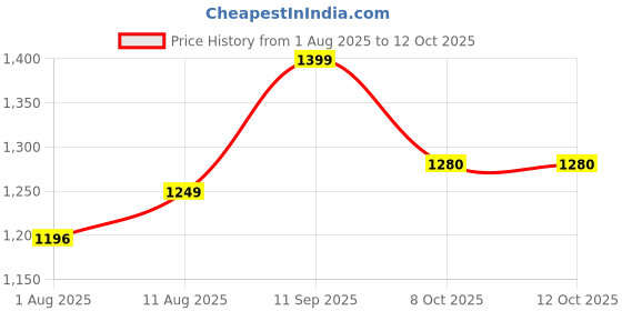 firstcry.com Bergner Tripro Triply Stainless Steel 2 Pcs Tope Set, 14cm / 1.3 L and 16cm / 2 L, Less Oil Use - Induction Bottom bergner Price History Graph from 1 Aug 2025 to 12 Oct 2025