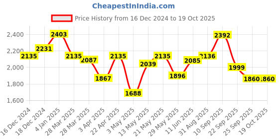firstcry.com Bergner Tripro Triply Stainless Steel 3 Pc Cookware Set, 24 cm (3 L) Indian Wok/Kadai with Lid, 24 cm Frypan (1.5 L) Without Lid bergner Price History Graph from 16 Dec 2024 to 18 Oct 2025