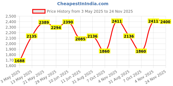 firstcry.com Bergner Tripro Triply Stainless Steel 3 Pc Cookware Set, 24 cm (3 Litre) Indian Wok/Kadai with Lid, 24 cm Frypan (1.5 Litre) Without Lid bergner Price History Graph from 3 May 2025 to 24 Nov 2025
