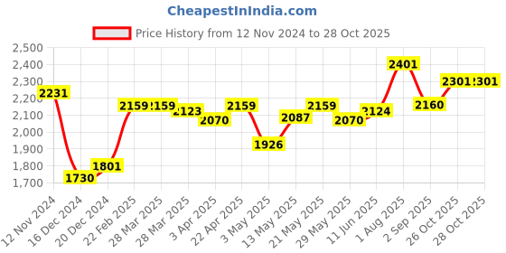 firstcry.com Bergner Tripro Triply Stainless Steel Deep Kadai / Indian Wok with Lid, 28 cm, 4.25 Litre bergner Price History Graph from 12 Nov 2024 to 27 Oct 2025