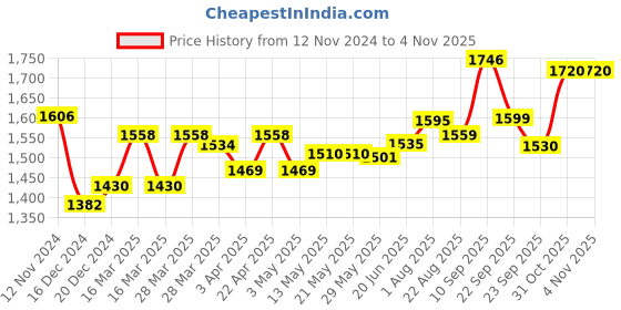 firstcry.com Bergner Tripro Triply Stainless Steel Deep Kadai with Lid, 20 cm, 2 Litre bergner Price History Graph from 12 Nov 2024 to 2 Nov 2025