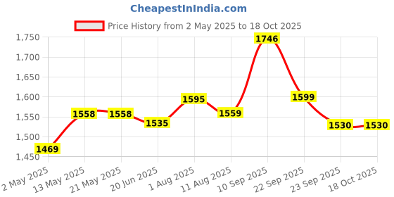 firstcry.com Bergner Tripro Triply Stainless Steel Deep Kadai with Lid, 20 cm, 2 Litre bergner Price History Graph from 2 May 2025 to 18 Oct 2025