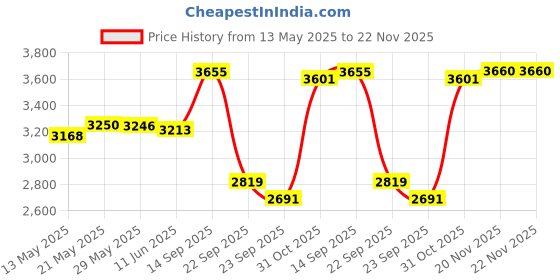 firstcry.com Bergner Ultimate ILag Marble Non-Stick Deep Frypan with Glass Lid 28 cm, 3.2 Litres, Induction Base, Wooden Soft Touch Handle, Thickness 4.5mm (Grey) bergner Price History Graph from 13 May 2025 to 22 Nov 2025