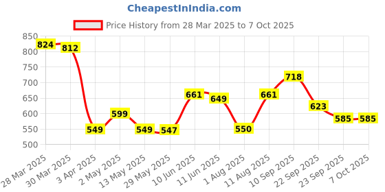 firstcry.com Bergner Walking Curv & Carry Thermosteel Hot & Cold Flask, 500 ml, Black bergner Price History Graph from 28 Mar 2025 to 7 Oct 2025
