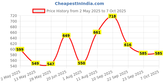 firstcry.com Bergner Walking Curv & Carry Thermosteel Hot & Cold Flask, 500 ml, White bergner Price History Graph from 2 May 2025 to 7 Oct 2025