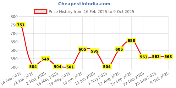 firstcry.com Bergner Walking Filter Flow Thermosteel Hot & Cold Bottle, 350 ml, Black bergner Price History Graph from 16 Feb 2025 to 8 Oct 2025