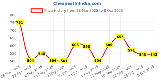 firstcry.com Bergner Walking Filter Flow Thermosteel Hot & Cold Bottle, 350 ml, Black bergner Price History Graph from 28 Mar 2025 to 8 Oct 2025