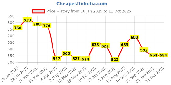 firstcry.com Bergner Walking HydroCup Thermosteel Hot & Cold Flask, 500 ml, Green bergner Price History Graph from 16 Jan 2025 to 11 Oct 2025