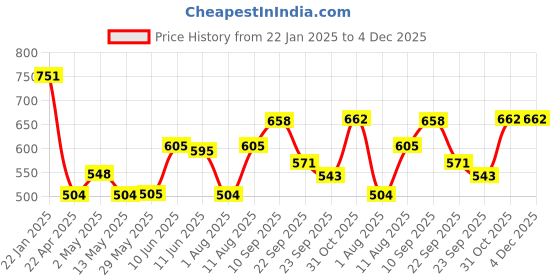firstcry.com Bergner Walking LilyLuxe Thermosteel Hot & Cold Bottle, 400 ml, Grey bergner Price History Graph from 22 Jan 2025 to 4 Dec 2025