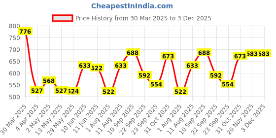 firstcry.com Bergner Walking PearlPotion Thermosteel Hot & Cold Flask, 500 ml, Grey bergner Price History Graph from 30 Mar 2025 to 3 Dec 2025