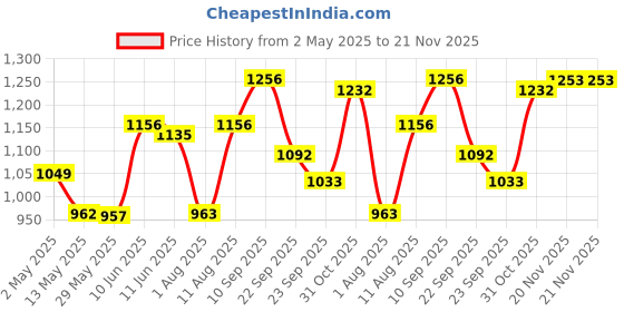 firstcry.com Bergner Walking Thermosteel Hot & Cold Bottle, 1000 ml, Green bergner Price History Graph from 2 May 2025 to 21 Nov 2025