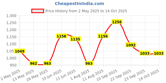 firstcry.com Bergner Walking Thermosteel Hot & Cold Bottle, 1000 ml, Grey bergner Price History Graph from 2 May 2025 to 14 Oct 2025