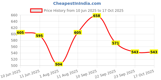 firstcry.com Bergner Walking Thermosteel Hot & Cold Bottle, 350 ml, Black bergner Price History Graph from 10 Jun 2025 to 16 Oct 2025