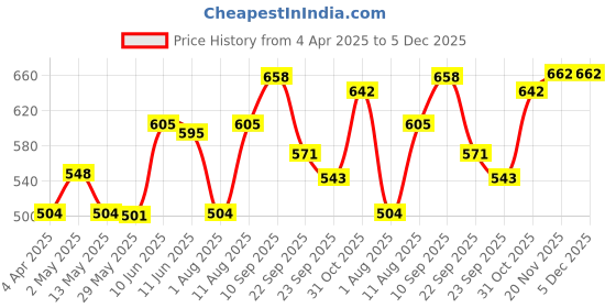 firstcry.com Bergner Walking Thermosteel Hot & Cold Bottle, 350 ml, Pink bergner Price History Graph from 4 Apr 2025 to 5 Dec 2025