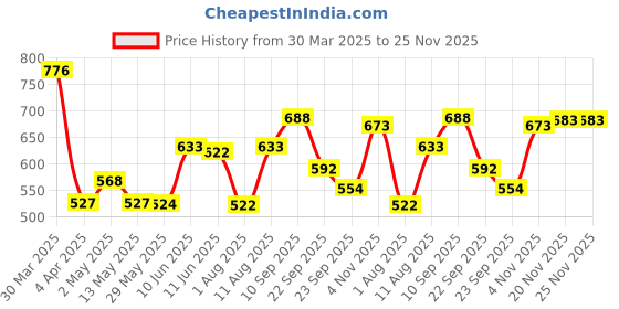 firstcry.com Bergner Walking Thermosteel Hot & Cold Bottle, 450 ml, Black bergner Price History Graph from 30 Mar 2025 to 25 Nov 2025