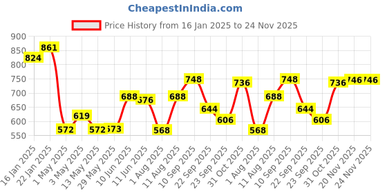 firstcry.com Bergner Walking Thermosteel Hot & Cold Bottle, 450 ml, Green bergner Price History Graph from 16 Jan 2025 to 24 Nov 2025