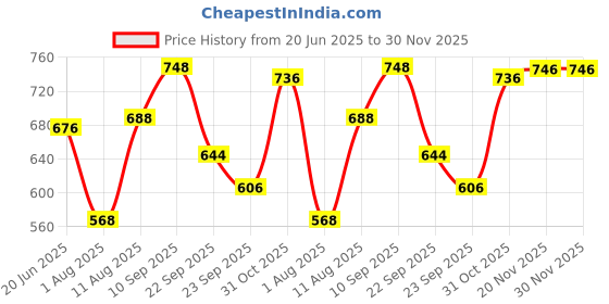 firstcry.com Bergner Walking Thermosteel Hot & Cold Bottle, 450 ml, White bergner Price History Graph from 20 Jun 2025 to 30 Nov 2025