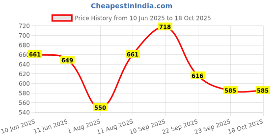 firstcry.com Bergner Walking Thermosteel Hot & Cold Bottle, 500 ml, Black bergner Price History Graph from 10 Jun 2025 to 18 Oct 2025