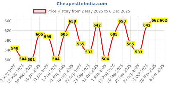 firstcry.com Bergner Walking Thermosteel Hot & Cold Bottle, 500 ml, Pink bergner Price History Graph from 2 May 2025 to 5 Dec 2025