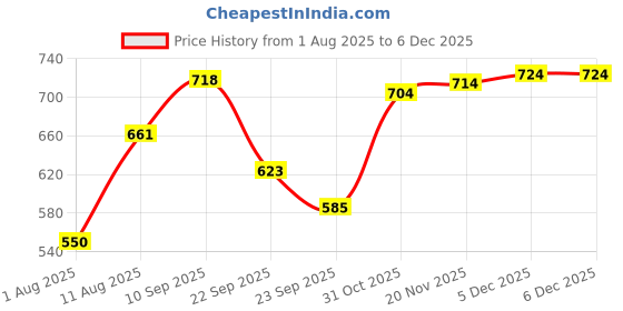 firstcry.com Bergner Walking Thermosteel Hot & Cold Bottle, 525 ml, Green bergner Price History Graph from 1 Aug 2025 to 5 Dec 2025