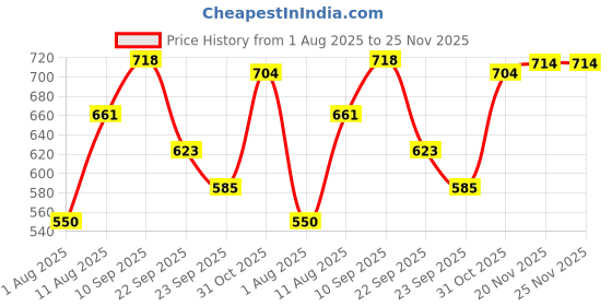 firstcry.com Bergner Walking Thermosteel Hot & Cold Bottle, 525 ml, Orange bergner Price History Graph from 1 Aug 2025 to 25 Nov 2025