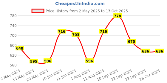 firstcry.com Bergner Walking Thermosteel Hot & Cold Bottle, 600 ml, Black bergner Price History Graph from 2 May 2025 to 13 Oct 2025