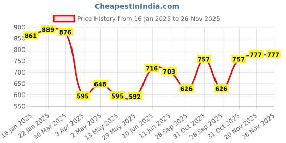 firstcry.com Bergner Walking Thermosteel Hot & Cold Bottle, 720 ml, Purple bergner Price History Graph from 16 Jan 2025 to 25 Nov 2025