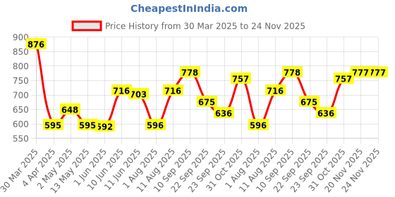 firstcry.com Bergner Walking Thermosteel Hot & Cold Bottle, 750 ml, Pink bergner Price History Graph from 30 Mar 2025 to 24 Nov 2025
