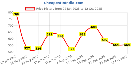firstcry.com Bergner Walking Thermosteel Hot & Cold Flask, 500 ml, Brown bergner Price History Graph from 22 Jan 2025 to 12 Oct 2025