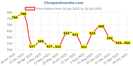firstcry.com Bergner Walking Thermosteel Hot & Cold Flask, 500 ml, Green bergner Price History Graph from 16 Jan 2025 to 10 Oct 2025