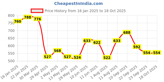 firstcry.com Bergner Walking Thermosteel Hot & Cold Flask, 500 ml, Green bergner Price History Graph from 16 Jan 2025 to 18 Oct 2025