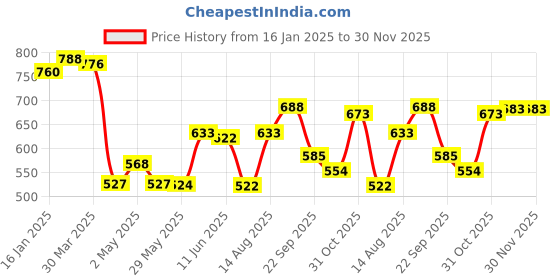 firstcry.com Bergner Walking Thermosteel Hot & Cold Flask, 500 ml, Orange bergner Price History Graph from 16 Jan 2025 to 29 Nov 2025