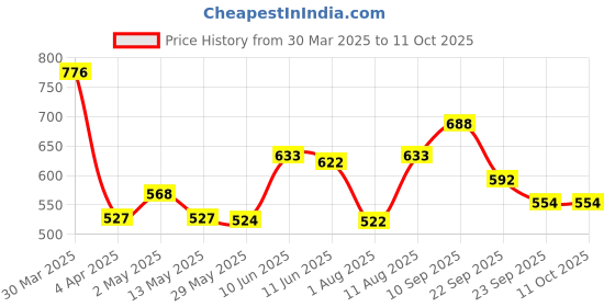 firstcry.com Bergner Walking Thermosteel Hot & Cold Flask, 500 ml, Orange bergner Price History Graph from 30 Mar 2025 to 11 Oct 2025