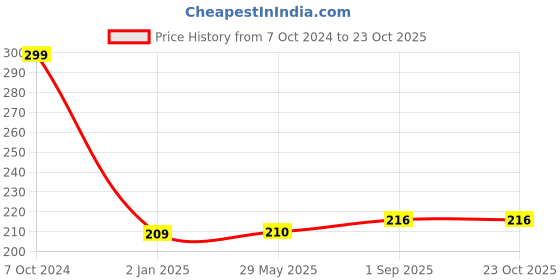 firstcry.com harper collins Best Classic Short Stories for Children by Shibal Bhartiya - English harper collins Price History Graph from 7 Oct 2024 to 23 Oct 2025