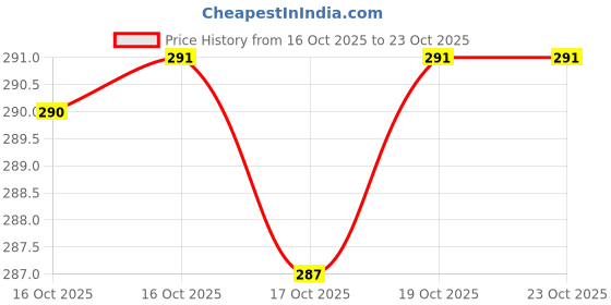 firstcry.com scholastic Best Friends Forever Comics & Graphic Novel Book By Arti Sonthalia - English scholastic Price History Graph from 16 Oct 2025 to 23 Oct 2025