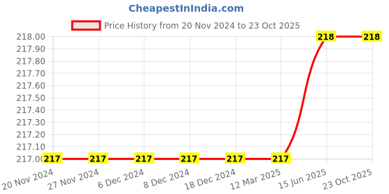 firstcry.com sawan Best of Krishna's Tales - English sawan Price History Graph from 20 Nov 2024 to 23 Oct 2025